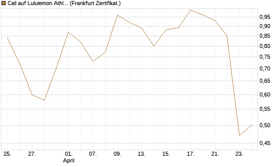 Call auf Lululemon Athletica [BNP Paribas Emissions- und Handelsges.] Chart