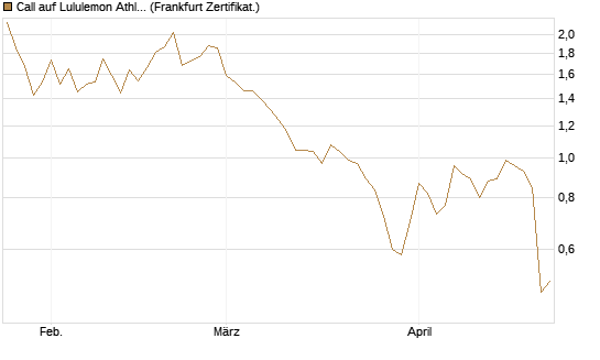 Call auf Lululemon Athletica [BNP Paribas Emissions- und Handelsges.] Chart