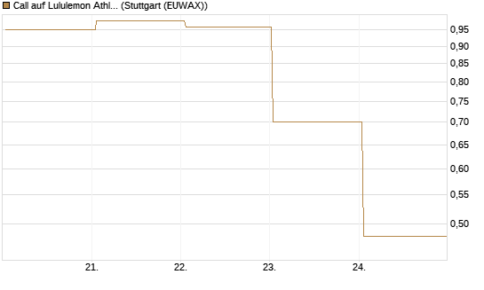 Call auf Lululemon Athletica [BNP Paribas Emissions- und Handelsges.] Chart