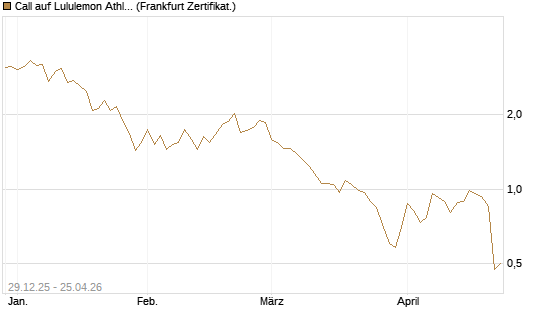 Call auf Lululemon Athletica [BNP Paribas Emissions- und Handelsges.] Chart