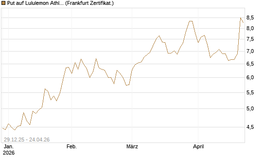 Put auf Lululemon Athletica [BNP Paribas Emissions- und Handelsges.] Chart