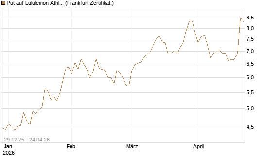 Put auf Lululemon Athletica [BNP Paribas Emissions- und Handelsges.] Chart