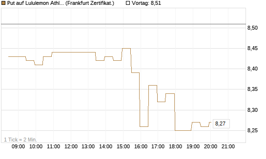 Put auf Lululemon Athletica [BNP Paribas Emissions- und Handelsges.] Chart