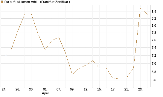 Put auf Lululemon Athletica [BNP Paribas Emissions- und Handelsges.] Chart