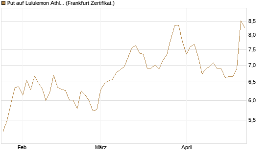 Put auf Lululemon Athletica [BNP Paribas Emissions- und Handelsges.] Chart