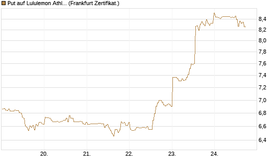 Put auf Lululemon Athletica [BNP Paribas Emissions- und Handelsges.] Chart