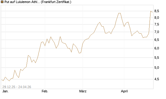 Put auf Lululemon Athletica [BNP Paribas Emissions- und Handelsges.] Chart