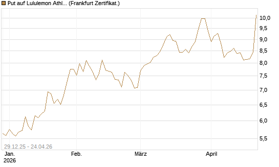 Put auf Lululemon Athletica [BNP Paribas Emissions- und Handelsges.] Chart