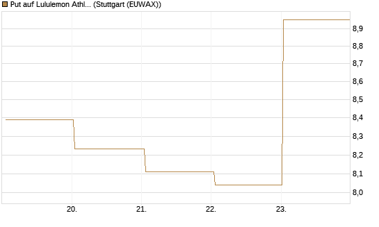 Put auf Lululemon Athletica [BNP Paribas Emissions- und Handelsges.] Chart