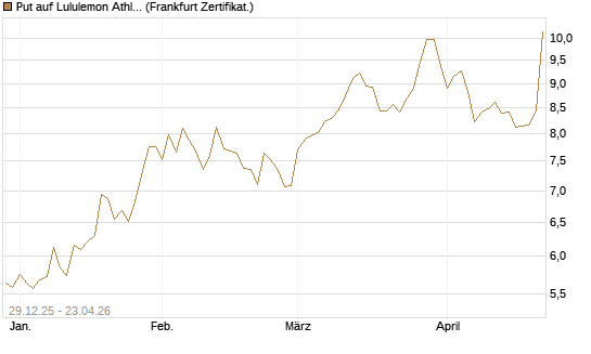 Put auf Lululemon Athletica [BNP Paribas Emissions- und Handelsges.] Chart