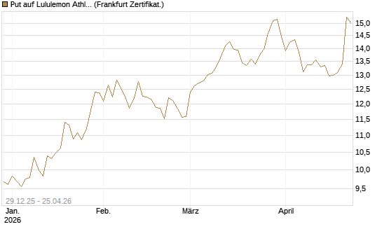 Put auf Lululemon Athletica [BNP Paribas Emissions- und Handelsges.] Chart