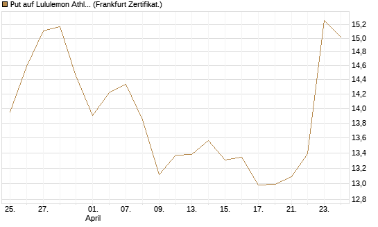 Put auf Lululemon Athletica [BNP Paribas Emissions- und Handelsges.] Chart