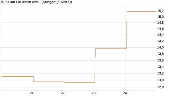 Put auf Lululemon Athletica [BNP Paribas Emissions- und Handelsges.] Chart