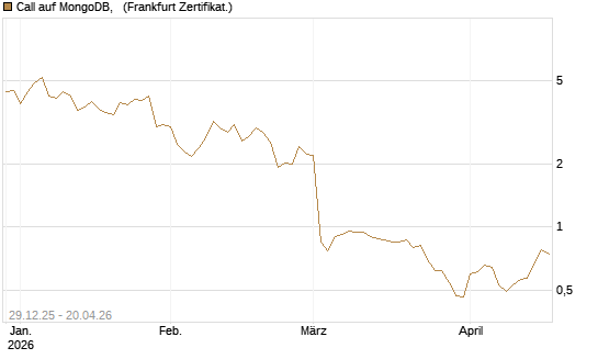 Call auf MongoDB,  [BNP Paribas Emissions- und Handelsges.] Chart