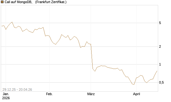 Call auf MongoDB,  [BNP Paribas Emissions- und Handelsges.] Chart