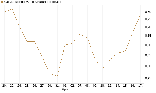 Call auf MongoDB,  [BNP Paribas Emissions- und Handelsges.] Chart