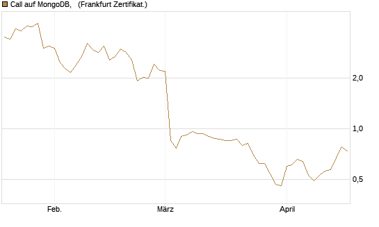 Call auf MongoDB,  [BNP Paribas Emissions- und Handelsges.] Chart