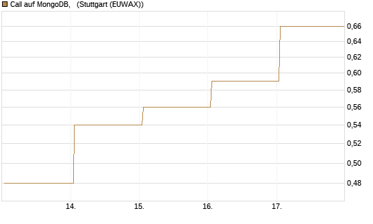 Call auf MongoDB,  [BNP Paribas Emissions- und Handelsges.] Chart