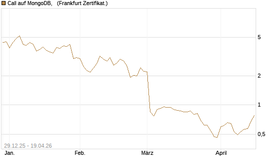 Call auf MongoDB,  [BNP Paribas Emissions- und Handelsges.] Chart
