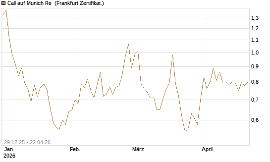Call auf Munich Re [BNP Paribas Emissions- und Handelsges.] Chart