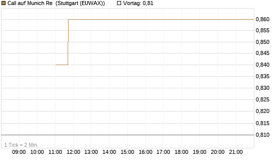 Call auf Munich Re [BNP Paribas Emissions- und Handelsges.] Chart
