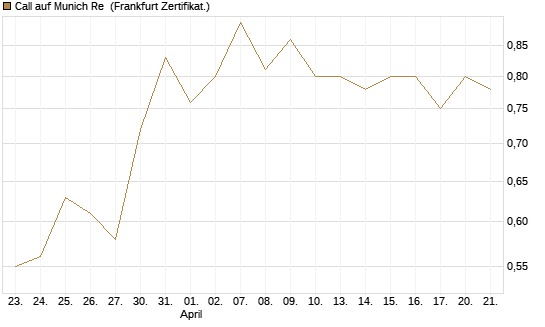 Call auf Munich Re [BNP Paribas Emissions- und Handelsges.] Chart