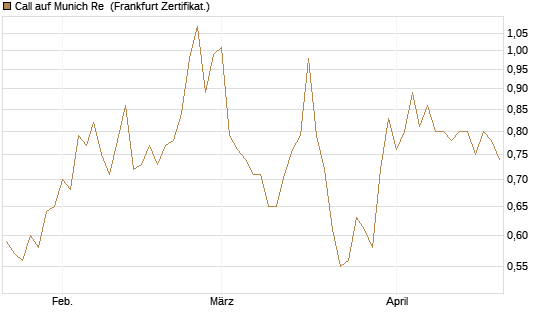 Call auf Munich Re [BNP Paribas Emissions- und Handelsges.] Chart