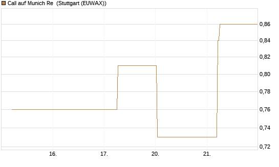 Call auf Munich Re [BNP Paribas Emissions- und Handelsges.] Chart