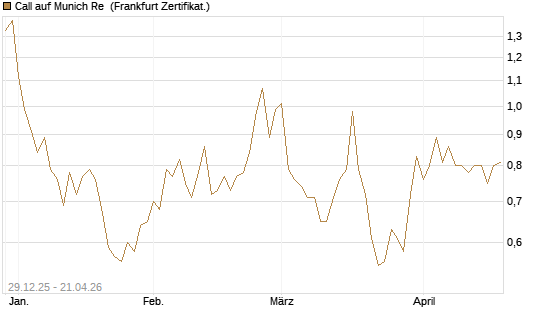 Call auf Munich Re [BNP Paribas Emissions- und Handelsges.] Chart