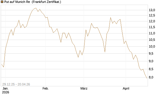 Put auf Munich Re [BNP Paribas Emissions- und Handelsges.] Chart