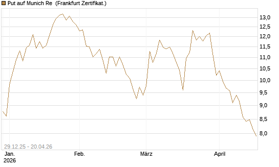 Put auf Munich Re [BNP Paribas Emissions- und Handelsges.] Chart