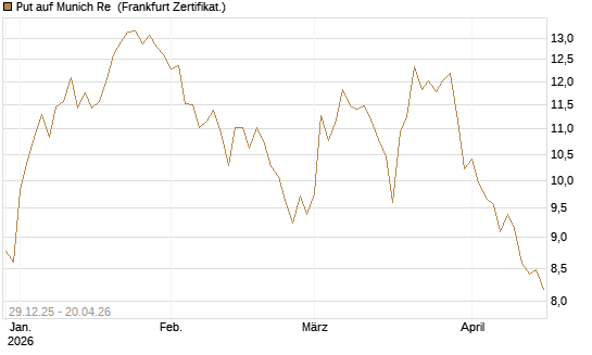 Put auf Munich Re [BNP Paribas Emissions- und Handelsges.] Chart
