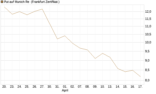 Put auf Munich Re [BNP Paribas Emissions- und Handelsges.] Chart