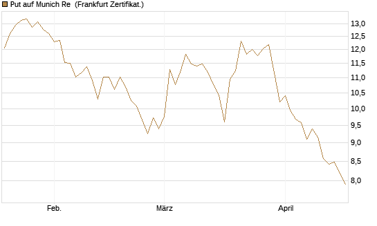 Put auf Munich Re [BNP Paribas Emissions- und Handelsges.] Chart
