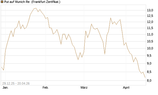 Put auf Munich Re [BNP Paribas Emissions- und Handelsges.] Chart