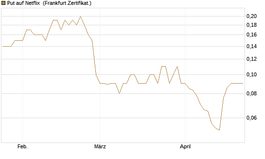 Put auf Netflix [BNP Paribas Emissions- und Handelsges.] Chart