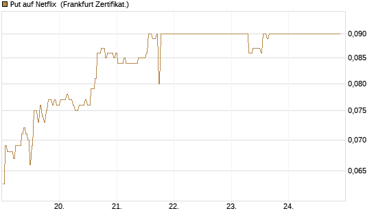 Put auf Netflix [BNP Paribas Emissions- und Handelsges.] Chart