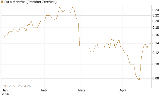 Put auf Netflix [BNP Paribas Emissions- und Handelsges.] Chart