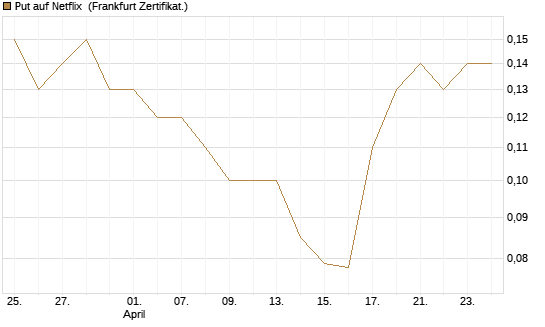 Put auf Netflix [BNP Paribas Emissions- und Handelsges.] Chart