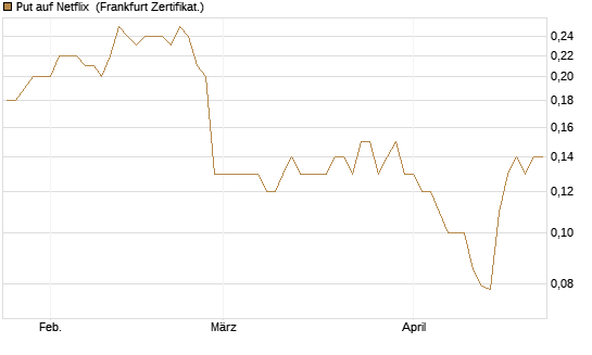 Put auf Netflix [BNP Paribas Emissions- und Handelsges.] Chart