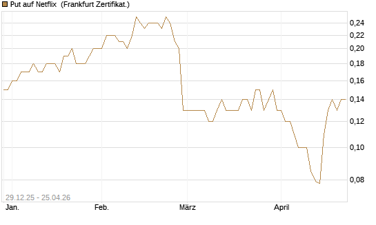 Put auf Netflix [BNP Paribas Emissions- und Handelsges.] Chart