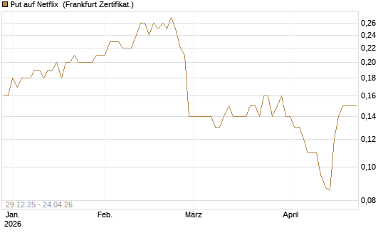 Put auf Netflix [BNP Paribas Emissions- und Handelsges.] Chart