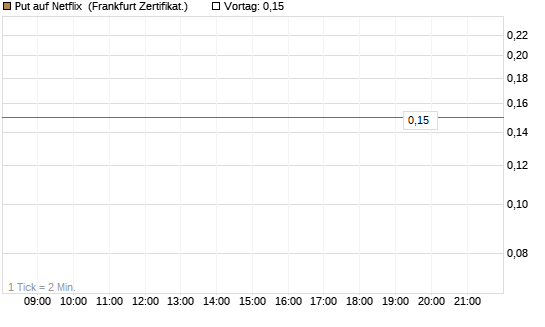 Put auf Netflix [BNP Paribas Emissions- und Handelsges.] Chart