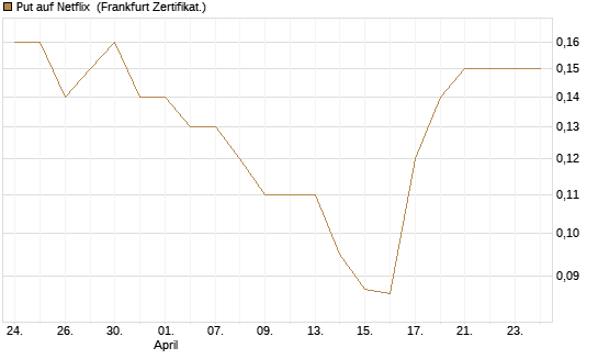 Put auf Netflix [BNP Paribas Emissions- und Handelsges.] Chart