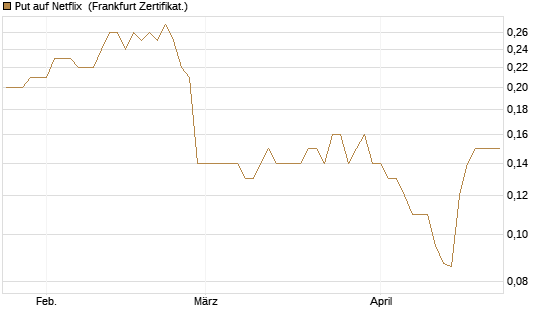 Put auf Netflix [BNP Paribas Emissions- und Handelsges.] Chart