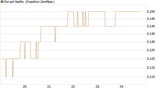 Put auf Netflix [BNP Paribas Emissions- und Handelsges.] Chart