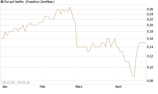 Put auf Netflix [BNP Paribas Emissions- und Handelsges.] Chart