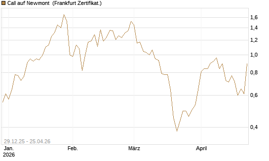 Call auf Newmont [BNP Paribas Emissions- und Handelsges.] Chart