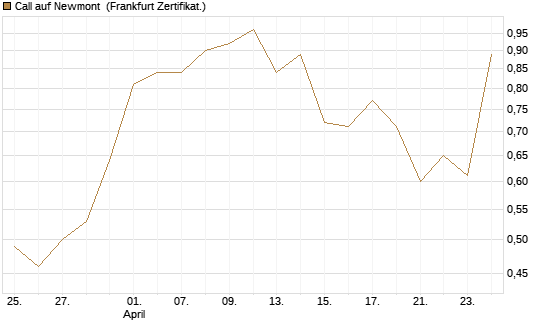 Call auf Newmont [BNP Paribas Emissions- und Handelsges.] Chart