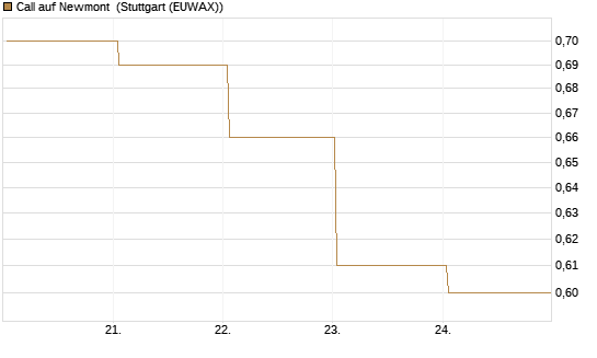 Call auf Newmont [BNP Paribas Emissions- und Handelsges.] Chart